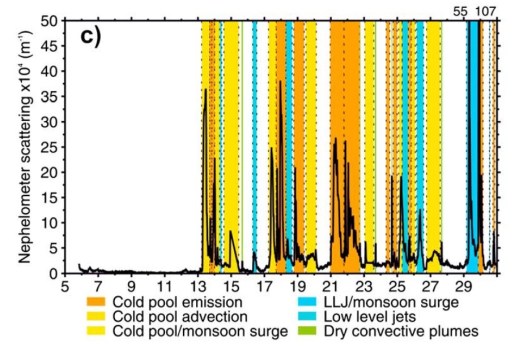 Dust partitioning, BBM June 2011